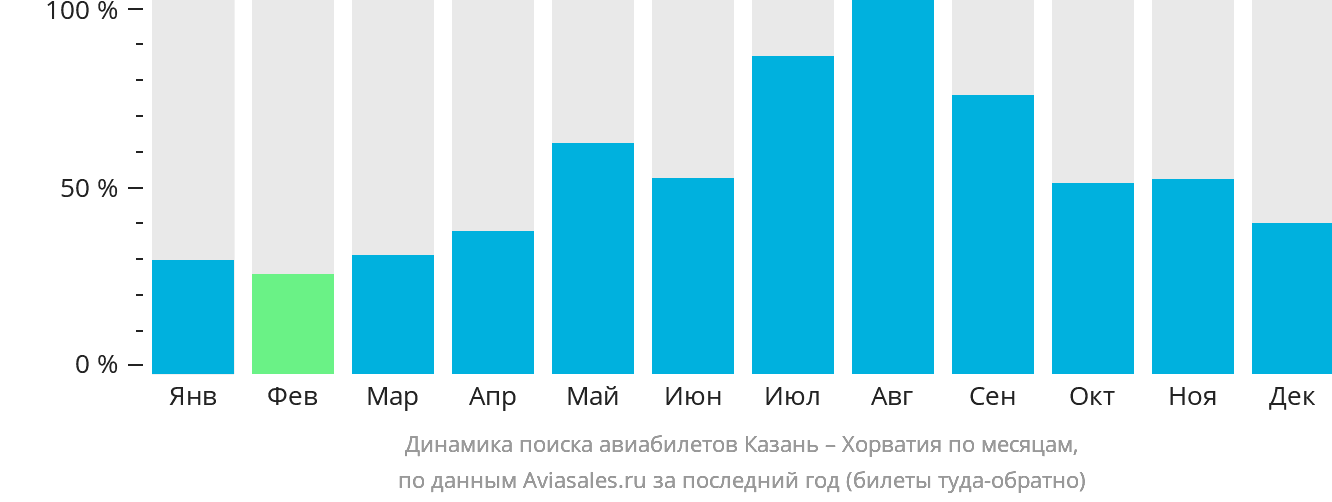 Динамика поиска авиабилетов из Казани в Хорватию по месяцам