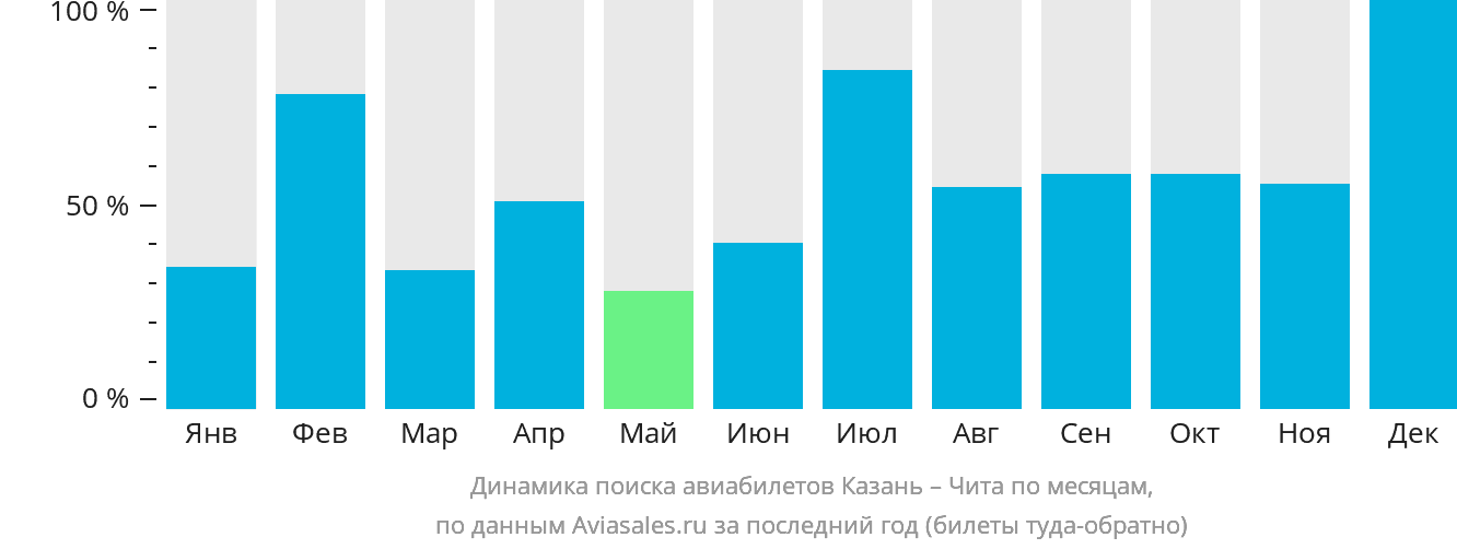 Динамика поиска авиабилетов из Казани в Читу по месяцам