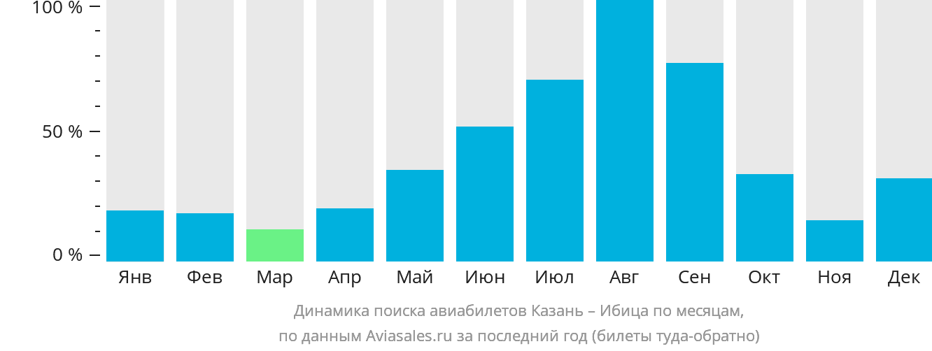 Динамика поиска авиабилетов из Казани на Ибицу по месяцам