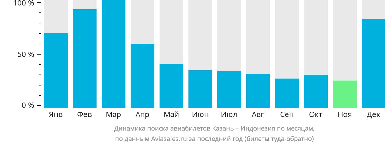 Динамика поиска авиабилетов из Казани в Индонезию по месяцам