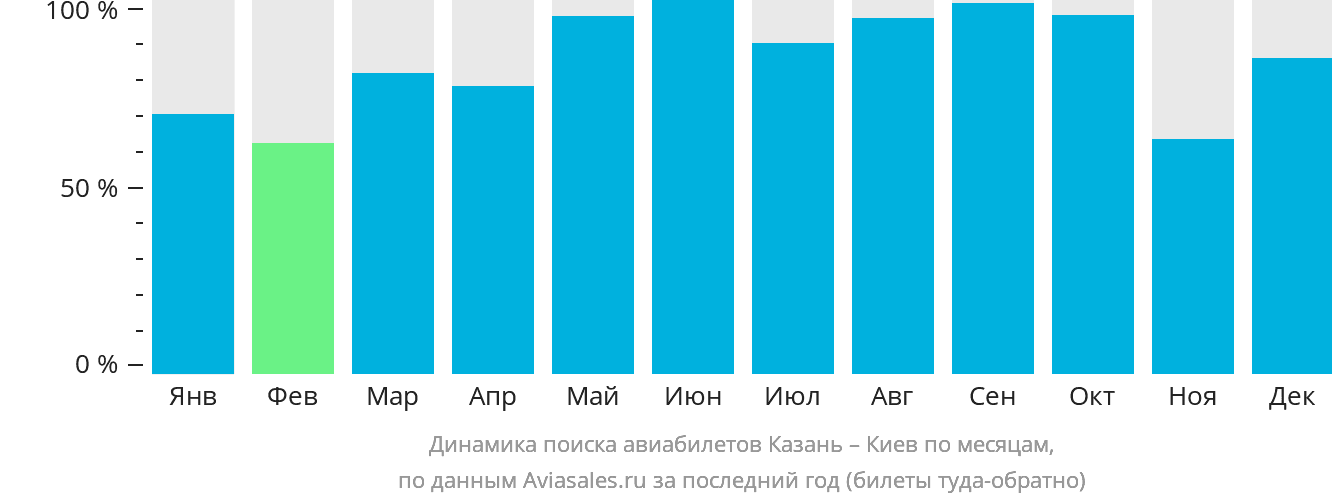 Динамика поиска авиабилетов из Казани в Киев по месяцам