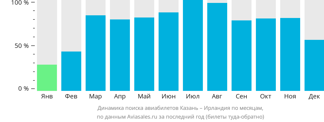 Динамика поиска авиабилетов из Казани в Ирландию по месяцам