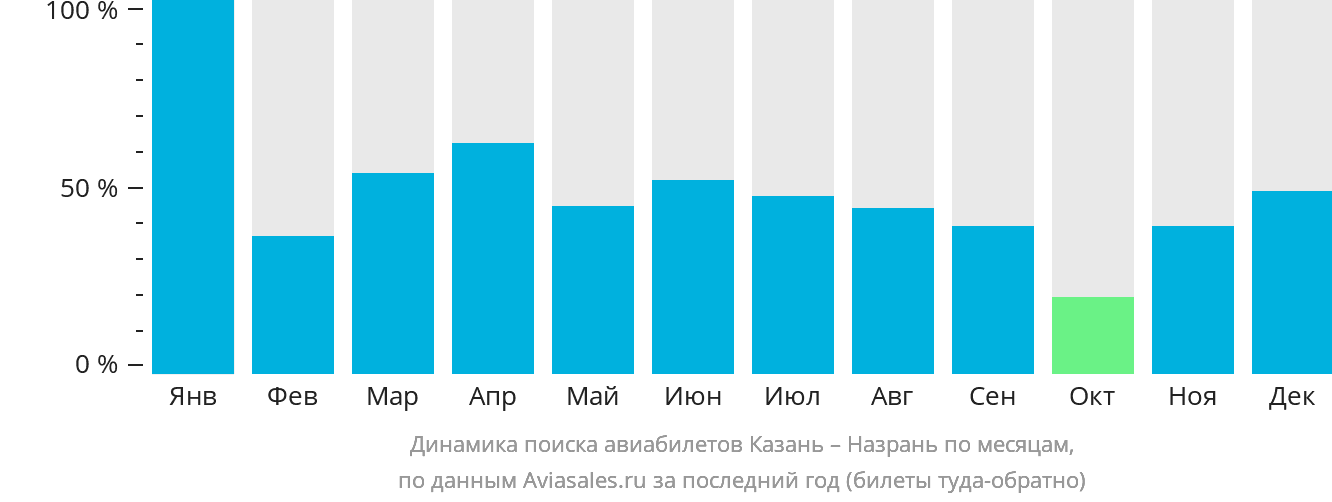 Динамика поиска авиабилетов из Казани в Магас по месяцам