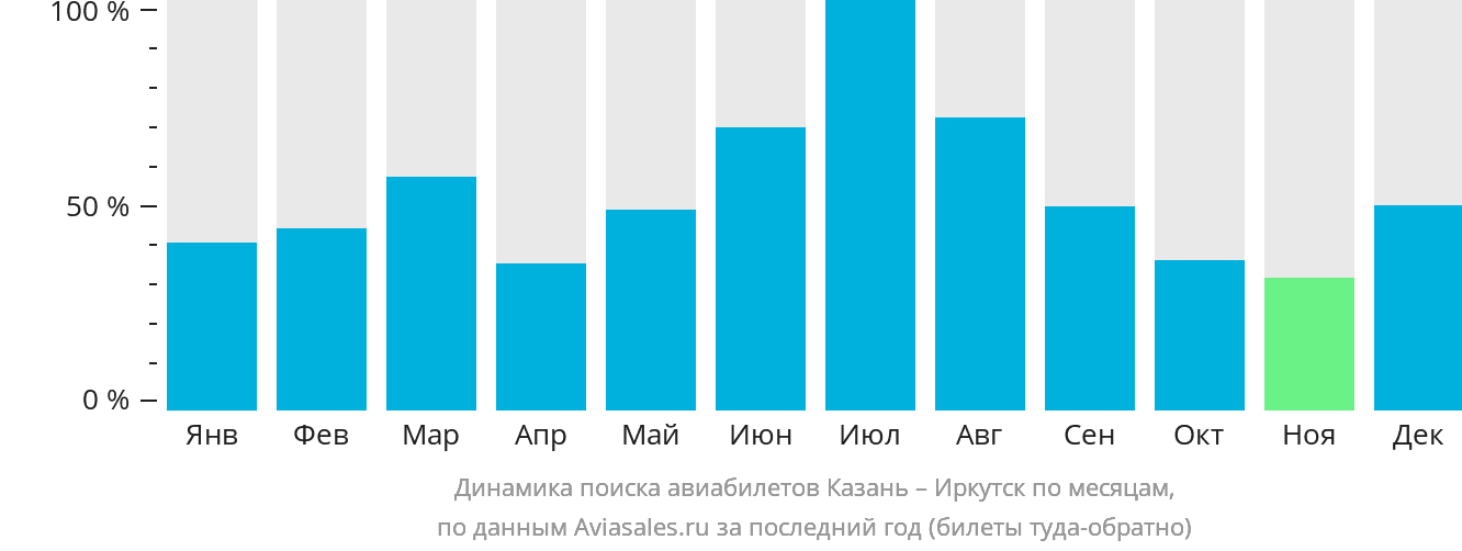 Динамика поиска авиабилетов из Казани в Иркутск по месяцам