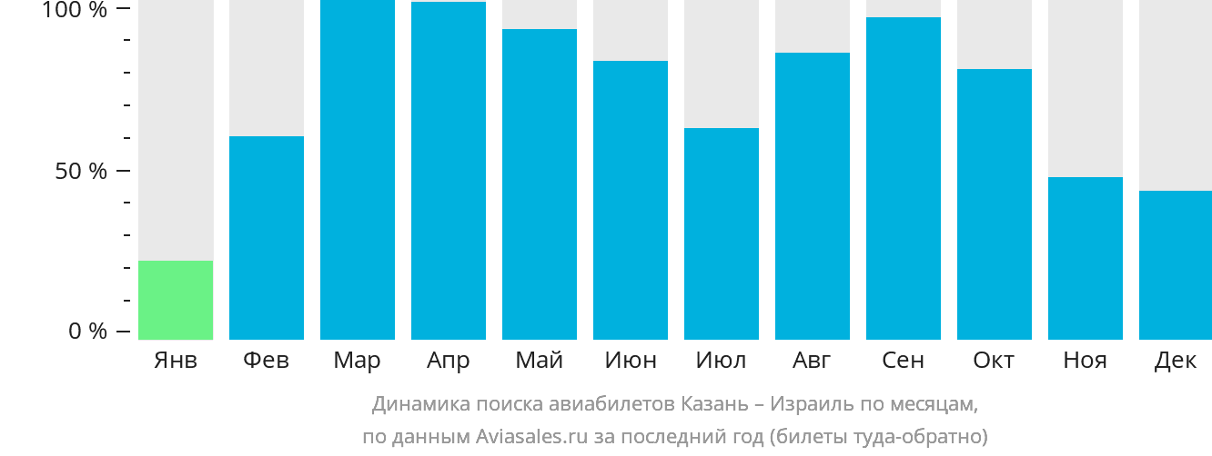 Динамика поиска авиабилетов из Казани в Израиль по месяцам