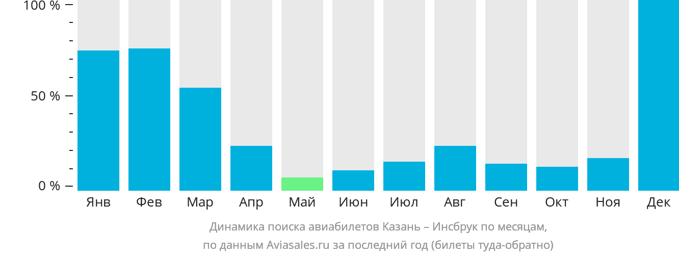 Динамика поиска авиабилетов из Казани в Инсбрук по месяцам