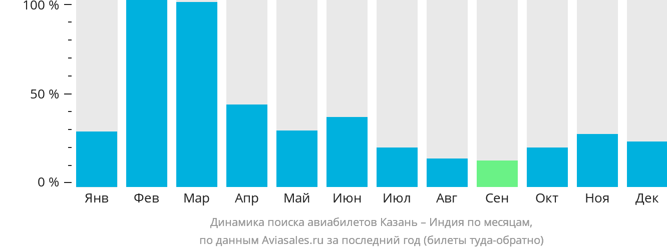 Динамика поиска авиабилетов из Казани в Индию по месяцам