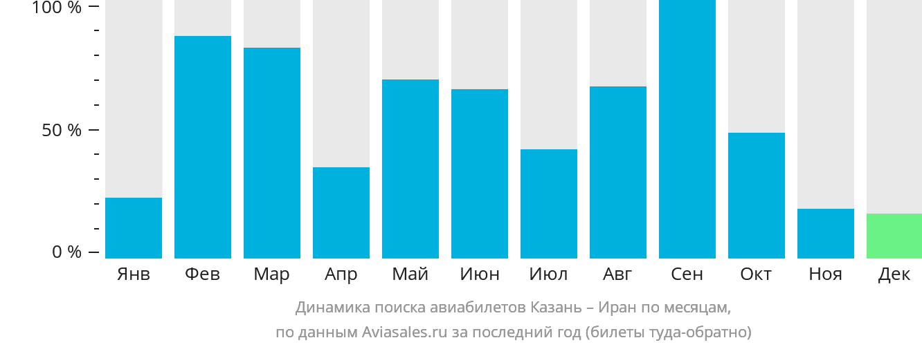 Динамика поиска авиабилетов из Казани в Иран по месяцам