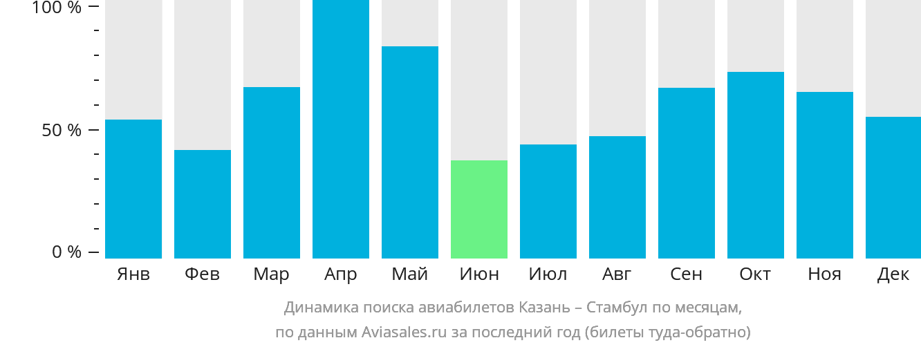 Динамика поиска авиабилетов из Казани в Стамбул по месяцам