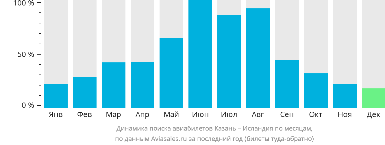 Динамика поиска авиабилетов из Казани в Исландию по месяцам