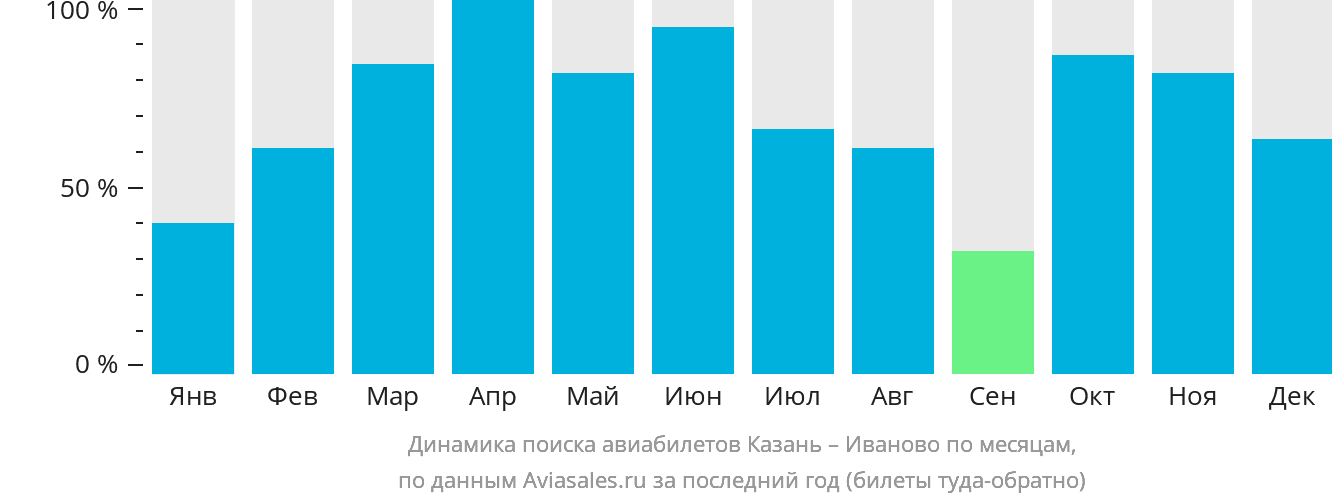 Динамика поиска авиабилетов из Казани в Иваново по месяцам