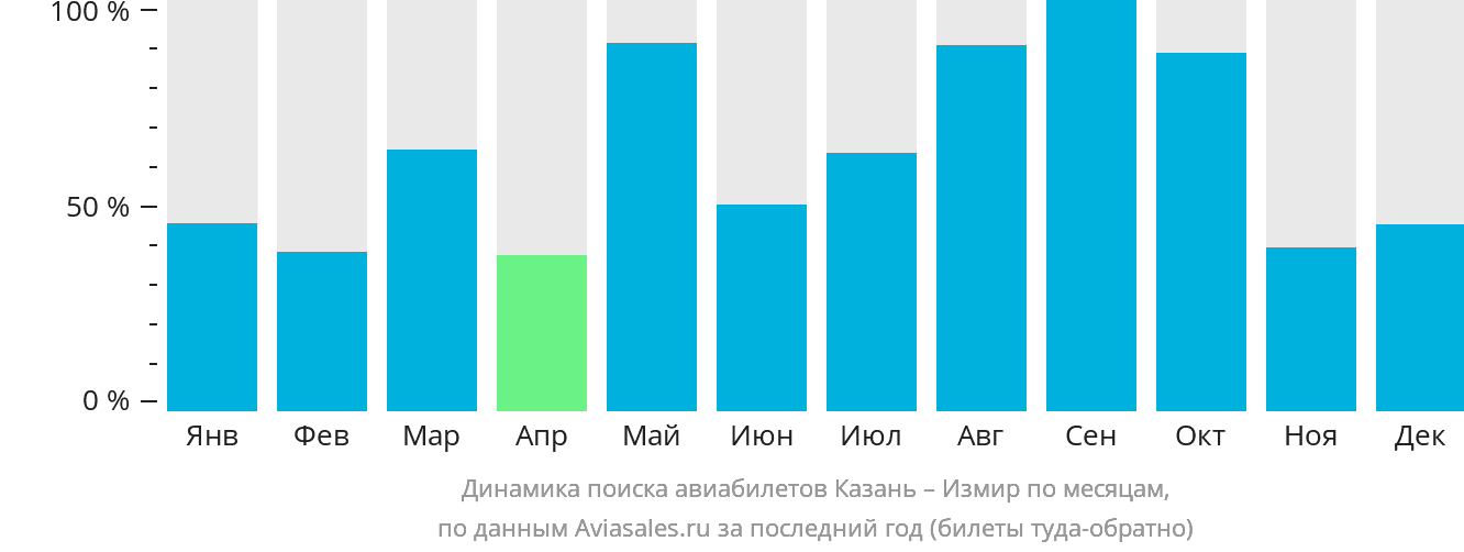 Динамика поиска авиабилетов из Казани в Измир по месяцам
