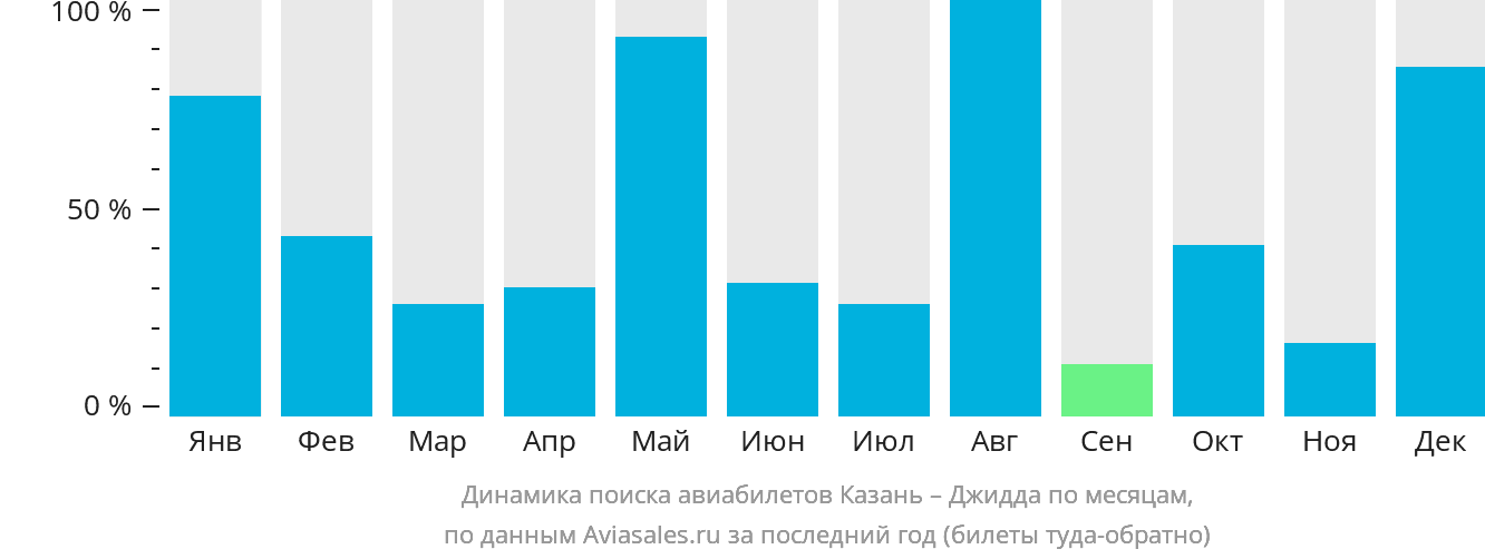 Динамика поиска авиабилетов из Казани в Джидду по месяцам