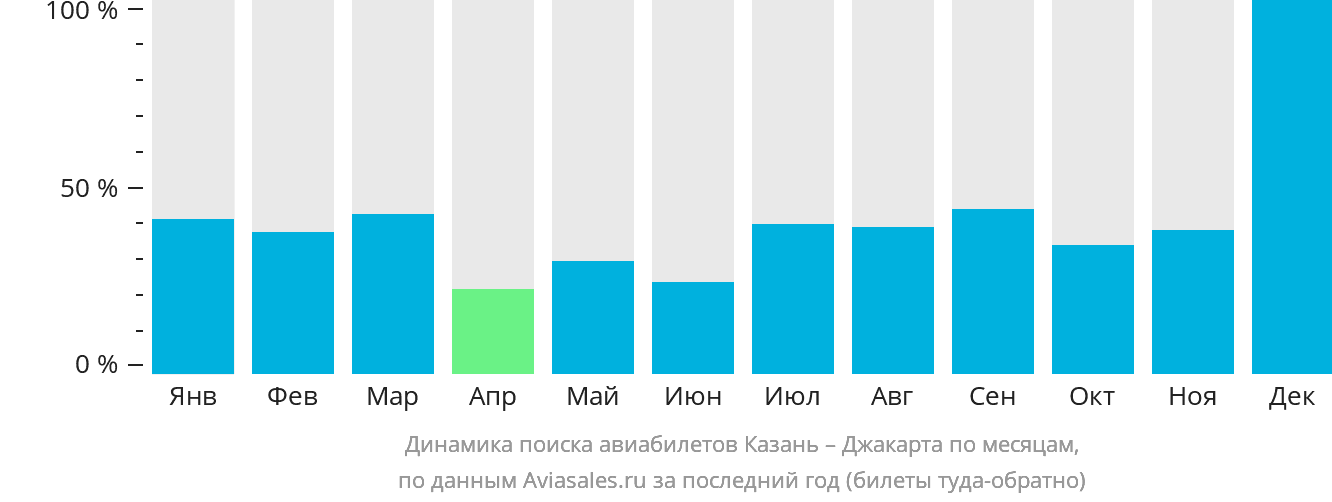 Динамика поиска авиабилетов из Казани в Джакарту по месяцам