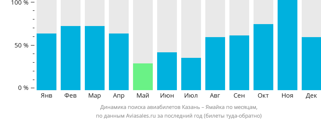 Динамика поиска авиабилетов из Казани на Ямайку по месяцам