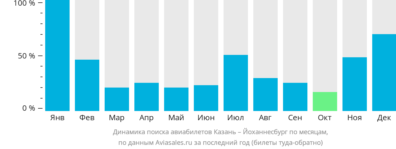 Динамика поиска авиабилетов из Казани в Йоханнесбург по месяцам