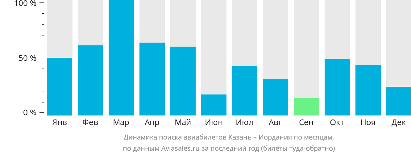 Динамика поиска авиабилетов из Казани в Иорданию по месяцам