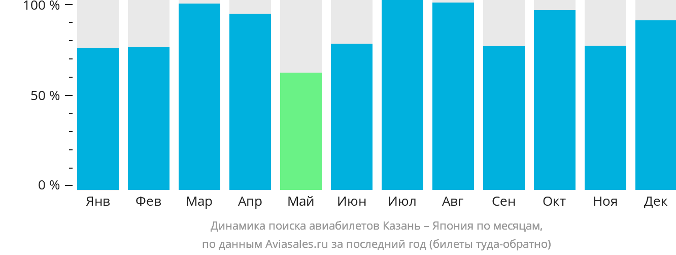 Динамика поиска авиабилетов из Казани в Японию по месяцам