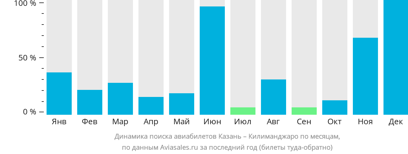Динамика поиска авиабилетов из Казани в Килиманджаро по месяцам
