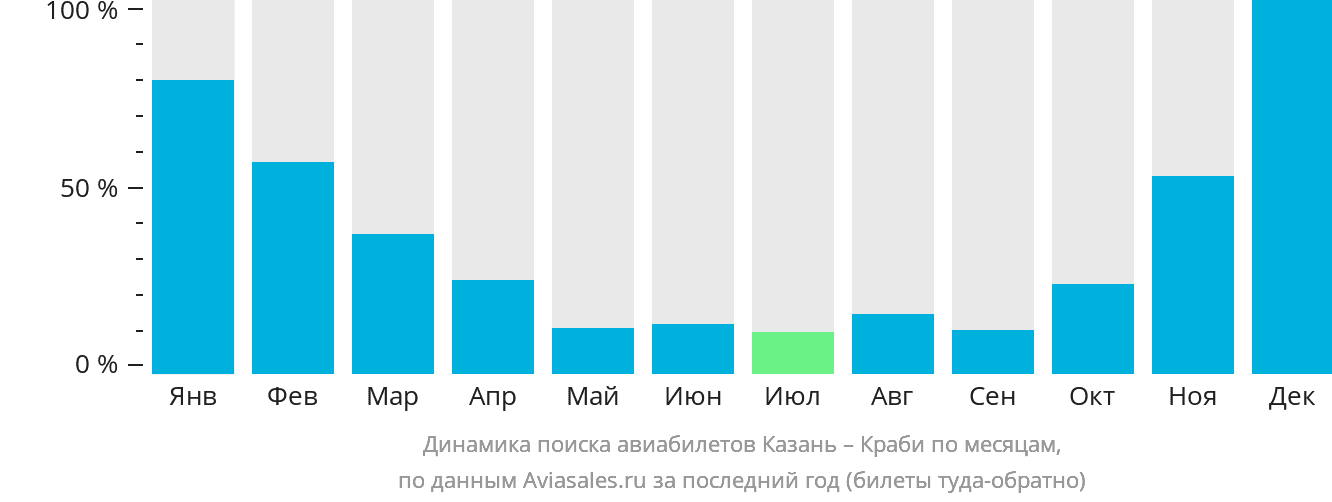 Динамика поиска авиабилетов из Казани в Краби по месяцам