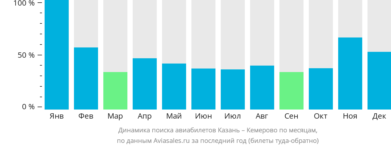 Динамика поиска авиабилетов из Казани в Кемерово по месяцам