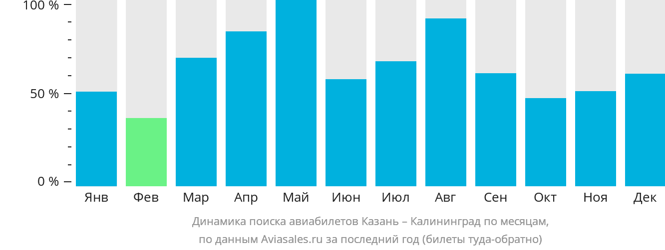Динамика поиска авиабилетов из Казани в Калининград по месяцам
