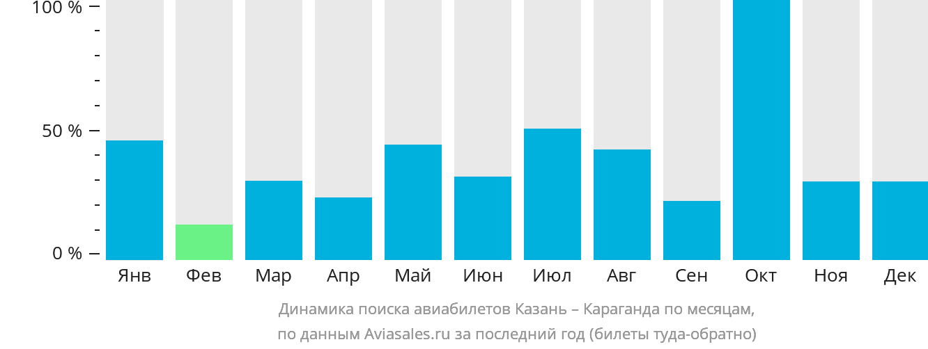 Динамика поиска авиабилетов из Казани в Караганду по месяцам