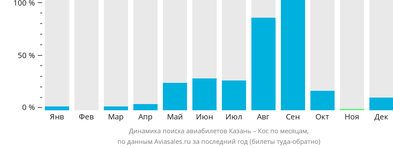 Динамика поиска авиабилетов из Казани на Кос по месяцам