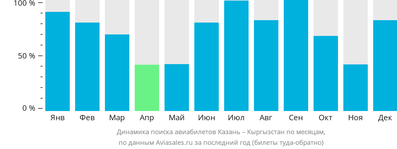Динамика поиска авиабилетов из Казани в Кыргызстан по месяцам