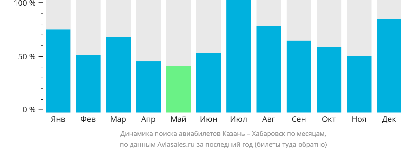 Динамика поиска авиабилетов из Казани в Хабаровск по месяцам