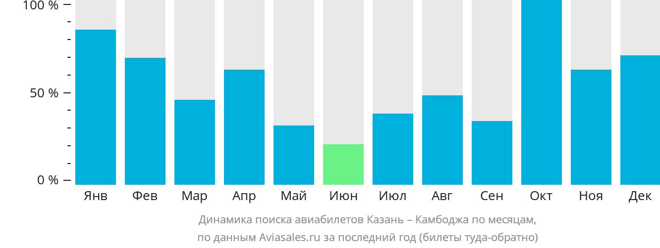 Динамика поиска авиабилетов из Казани в Камбоджу по месяцам