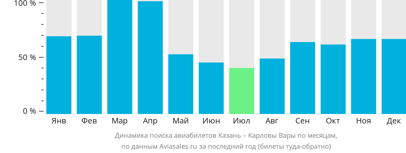 Динамика поиска авиабилетов из Казани в Карловы Вары по месяцам