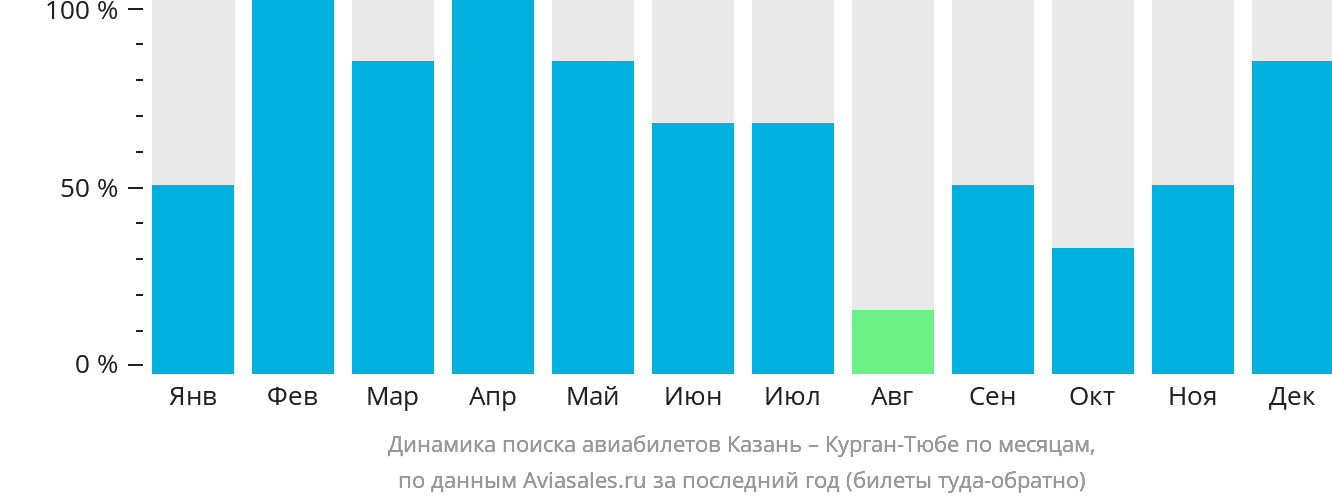 Динамика поиска авиабилетов из Казани в Бохтар (Курган-Тюбе) по месяцам