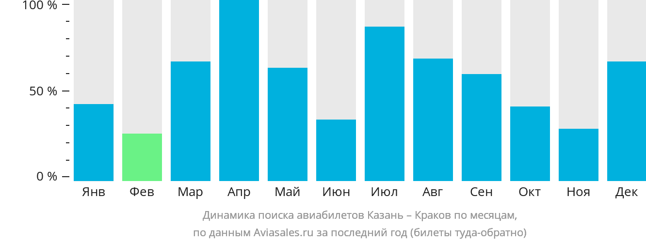 Динамика поиска авиабилетов из Казани в Краков по месяцам