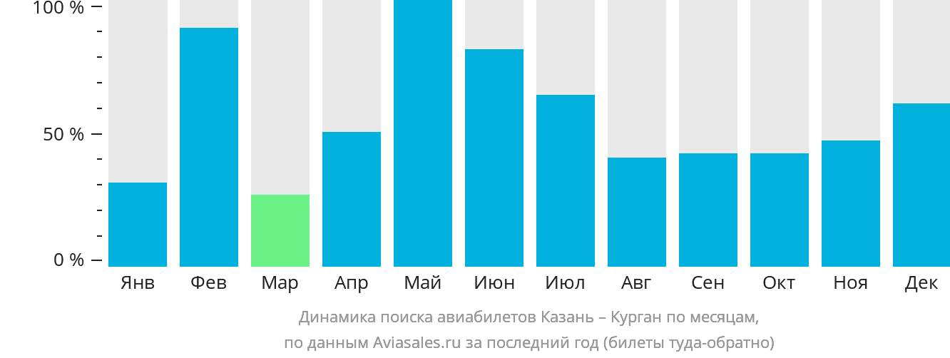 Динамика поиска авиабилетов из Казани в Курган по месяцам