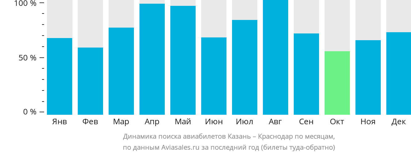 Динамика поиска авиабилетов из Казани в Краснодар по месяцам