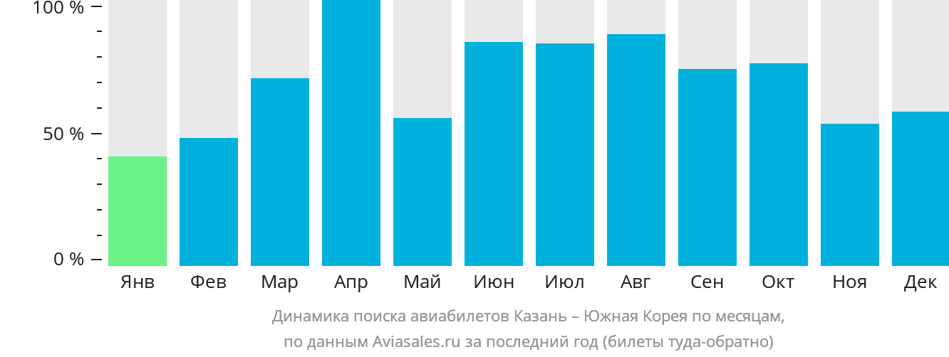 Динамика поиска авиабилетов из Казани в Южную Корею по месяцам