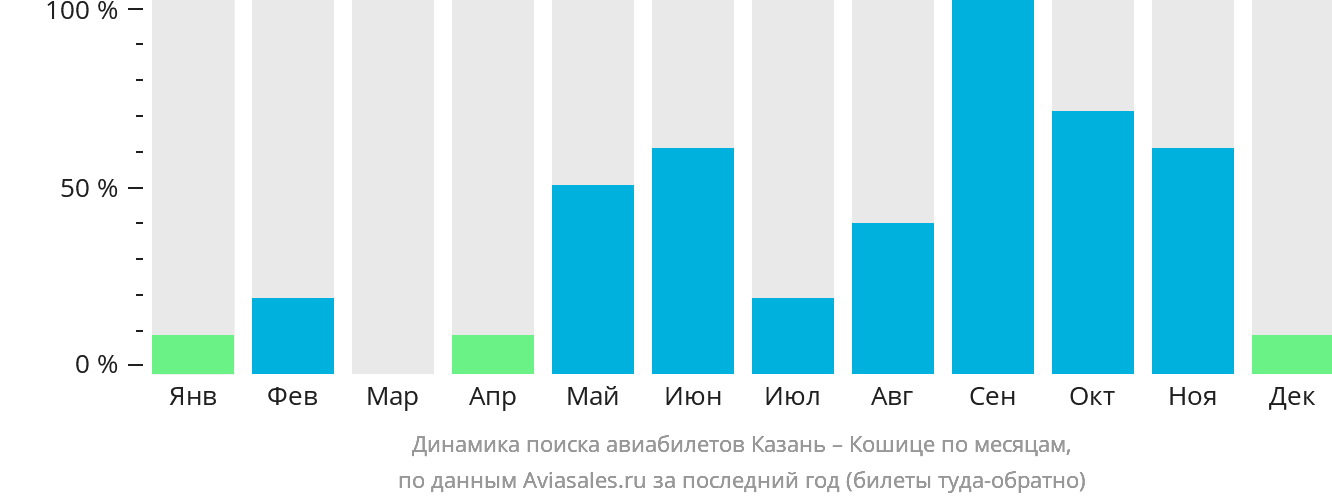 Динамика поиска авиабилетов из Казани в Кошице по месяцам