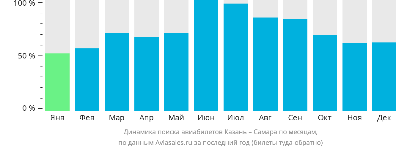 Динамика поиска авиабилетов из Казани в Самару по месяцам