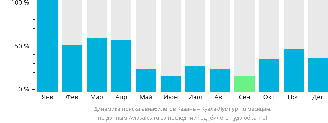 Динамика поиска авиабилетов из Казани в Куала-Лумпур по месяцам