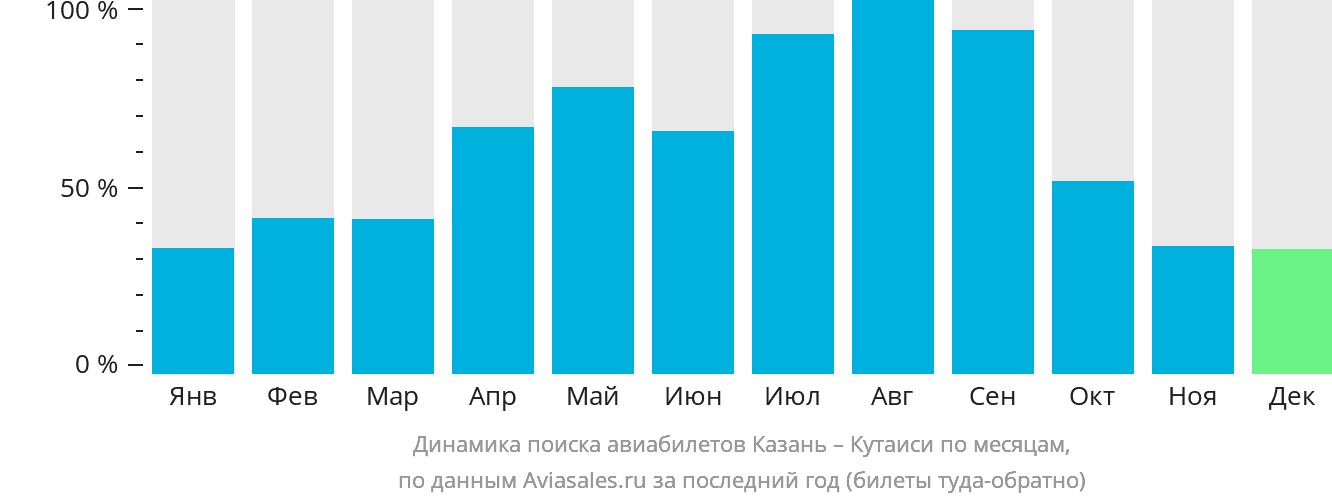 Динамика поиска авиабилетов из Казани в Кутаиси по месяцам