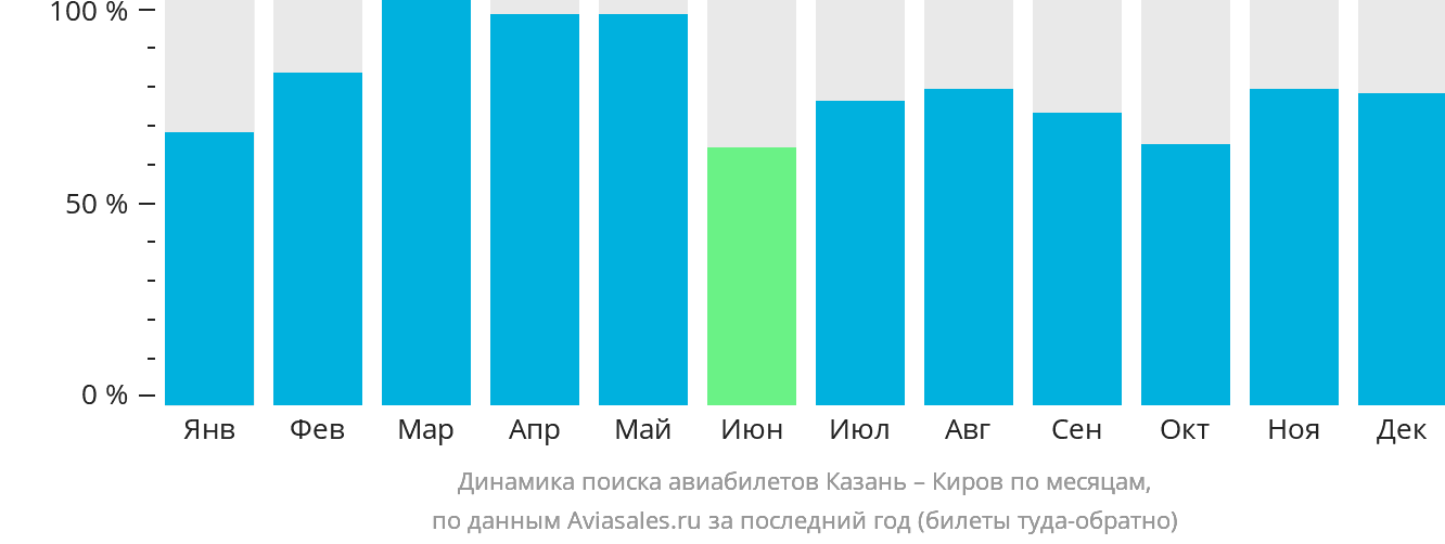 Динамика поиска авиабилетов из Казани в Киров по месяцам