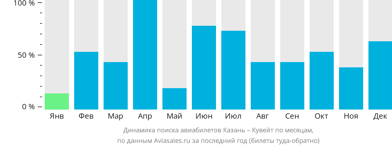 Динамика поиска авиабилетов из Казани в Эль-Кувейт по месяцам