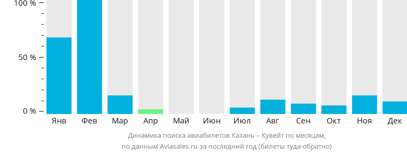 Динамика поиска авиабилетов из Казани в Кувейт по месяцам