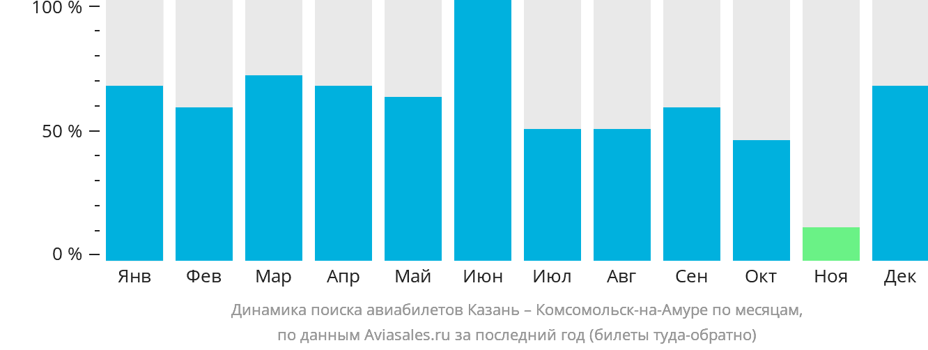 Динамика поиска авиабилетов из Казани в Комсомольск-на-Амуре по месяцам