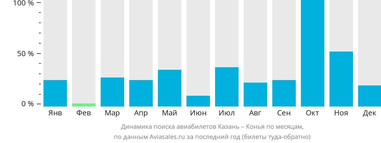 Динамика поиска авиабилетов из Казани в Конью по месяцам