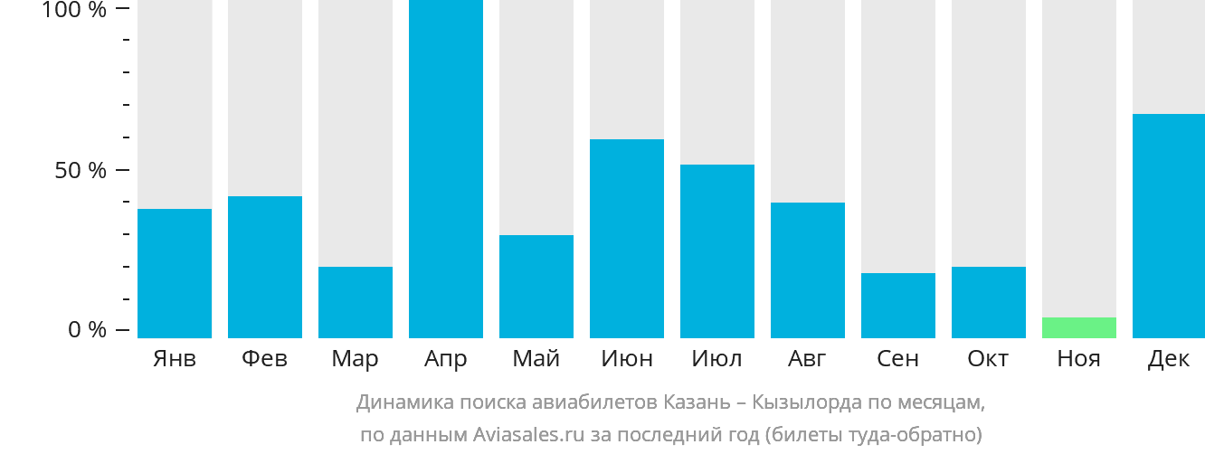 Динамика поиска авиабилетов из Казани в Кызылорду по месяцам