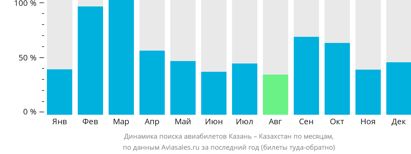 Динамика поиска авиабилетов из Казани в Казахстан по месяцам