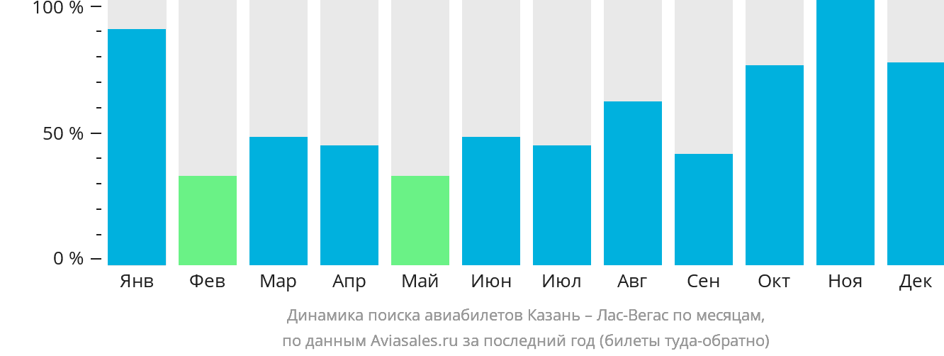 Динамика поиска авиабилетов из Казани в Лас-Вегас по месяцам