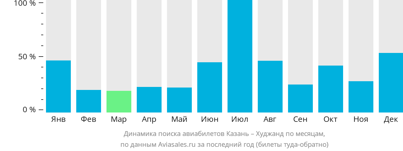 Динамика поиска авиабилетов из Казани в Худжанд по месяцам